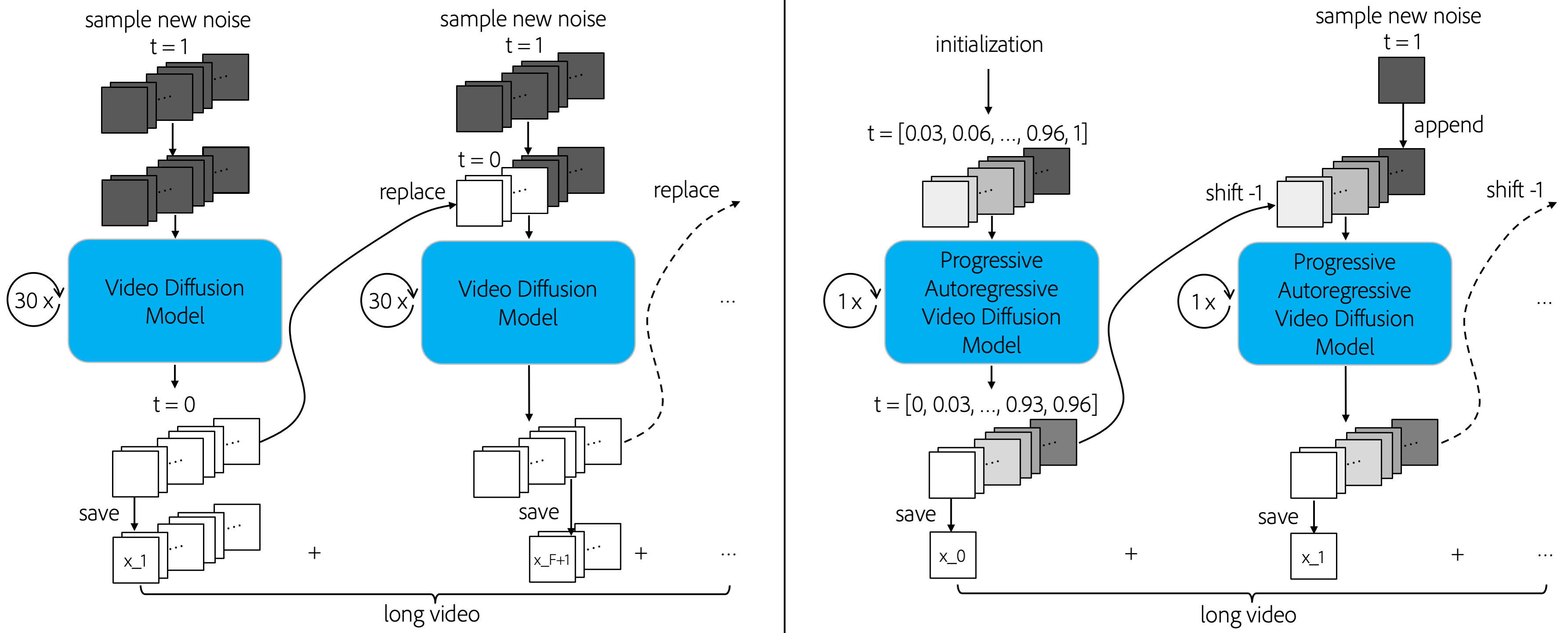 Abilities of teacher forcing, full-sequence diffusion, and Diffusion Forcing.